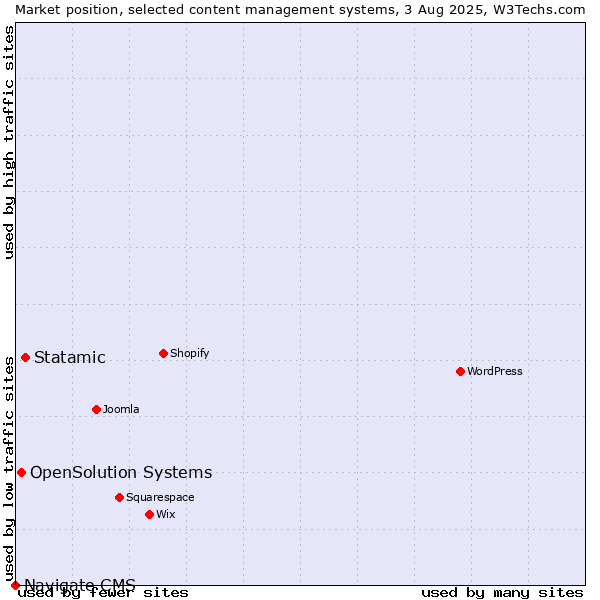 Market position of Statamic vs. OpenSolution Systems vs. Navigate CMS