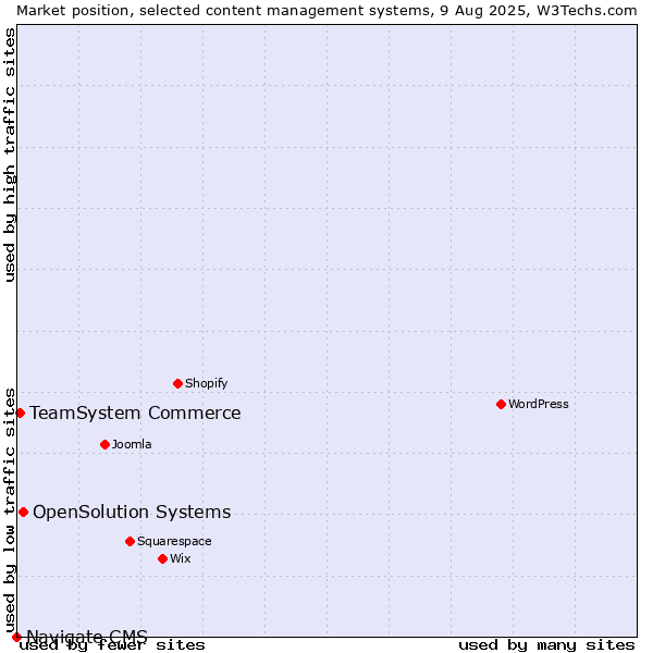 Market position of OpenSolution Systems vs. TeamSystem Commerce vs. Navigate CMS