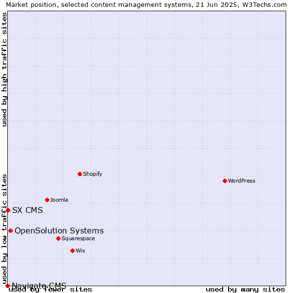 Market position of OpenSolution Systems vs. SX CMS vs. Navigate CMS