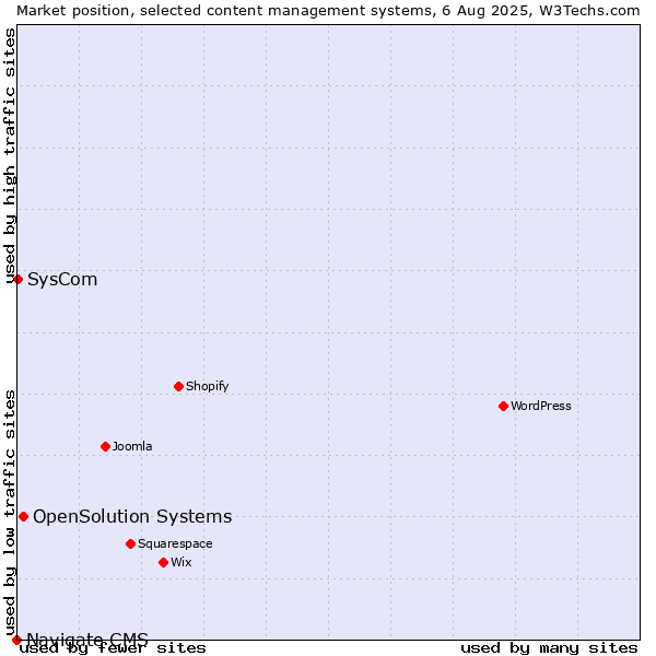Market position of OpenSolution Systems vs. SysCom vs. Navigate CMS