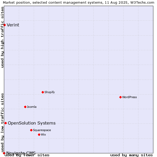 Market position of OpenSolution Systems vs. Verint vs. Navigate CMS