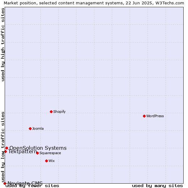 Market position of OpenSolution Systems vs. Textpattern vs. Navigate CMS