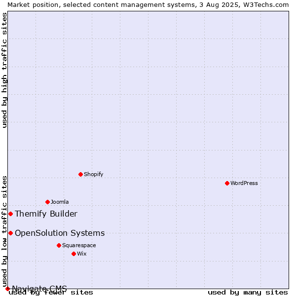 Market position of Themify Builder vs. OpenSolution Systems vs. Navigate CMS