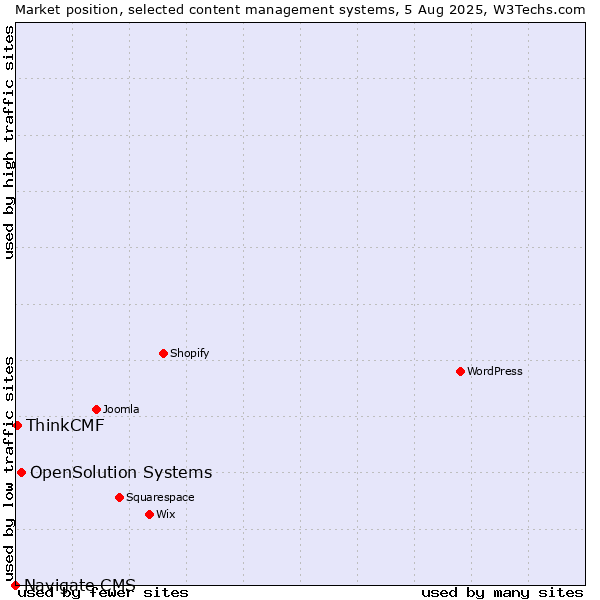 Market position of OpenSolution Systems vs. ThinkCMF vs. Navigate CMS