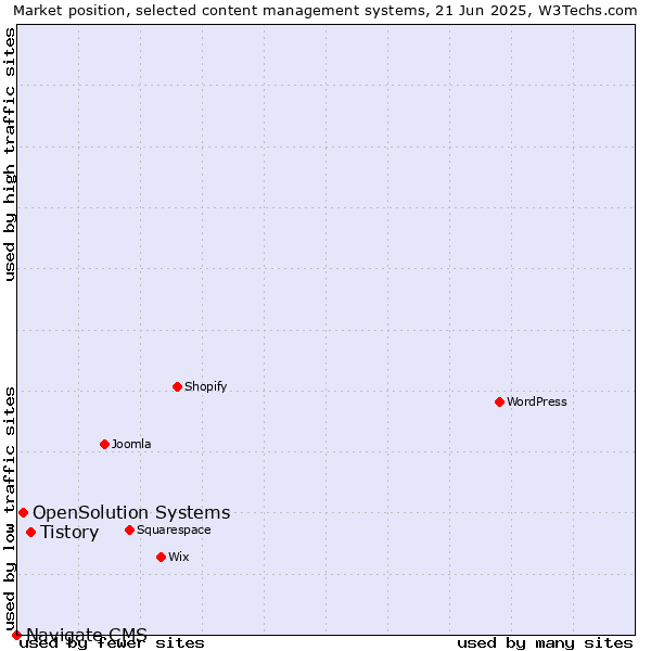 Market position of Tistory vs. OpenSolution Systems vs. Navigate CMS