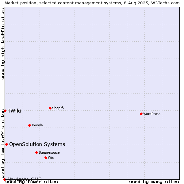 Market position of OpenSolution Systems vs. TWiki vs. Navigate CMS