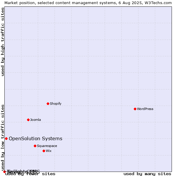Market position of OpenSolution Systems vs. Twilight CMS vs. Navigate CMS