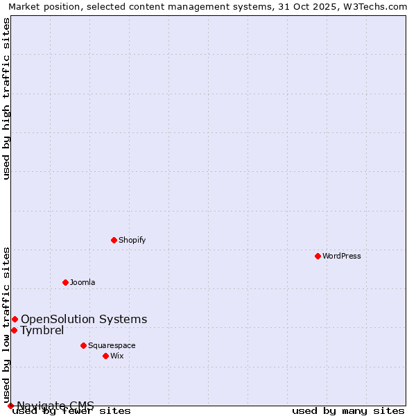 Market position of OpenSolution Systems vs. Tymbrel vs. Navigate CMS
