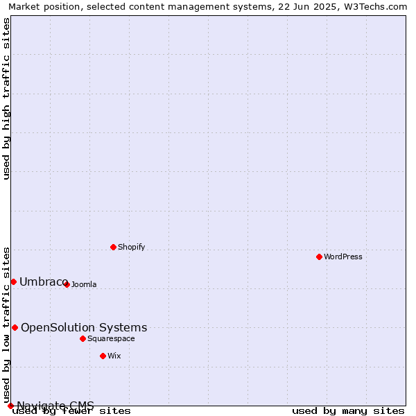 Market position of OpenSolution Systems vs. Umbraco vs. Navigate CMS