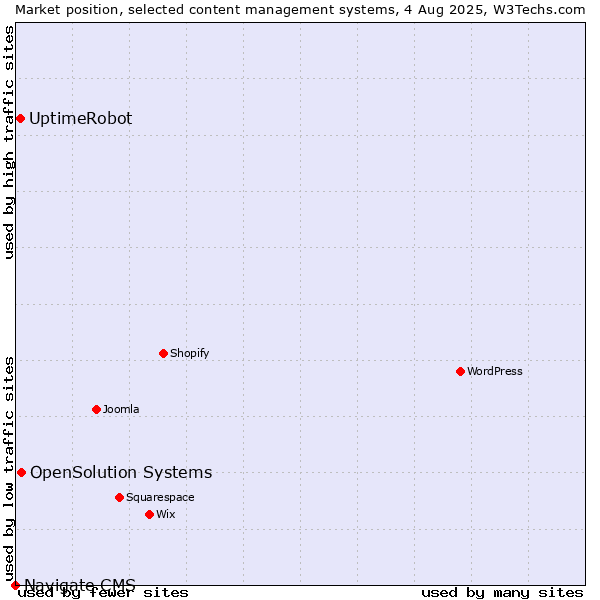 Market position of OpenSolution Systems vs. UptimeRobot vs. Navigate CMS