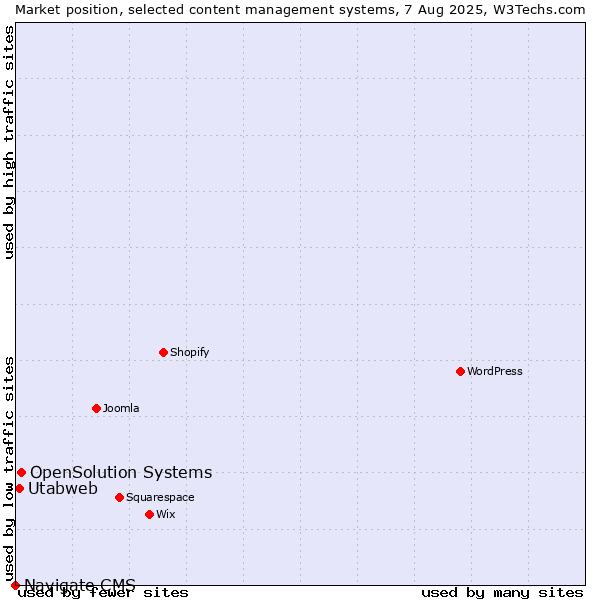 Market position of OpenSolution Systems vs. Utabweb vs. Navigate CMS