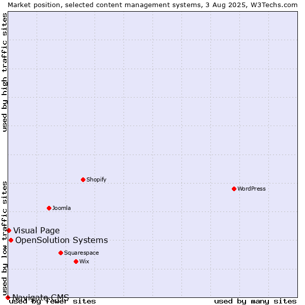 Market position of OpenSolution Systems vs. Visual Page vs. Navigate CMS