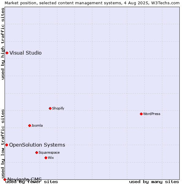 Market position of Visual Studio vs. OpenSolution Systems vs. Navigate CMS