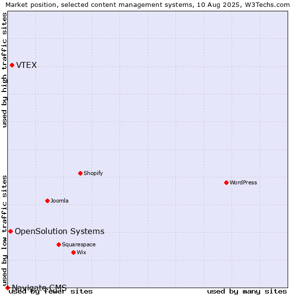 Market position of VTEX vs. OpenSolution Systems vs. Navigate CMS
