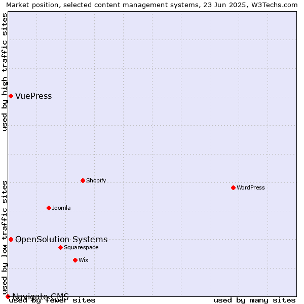 Market position of OpenSolution Systems vs. VuePress vs. Navigate CMS