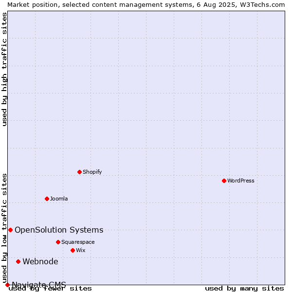 Market position of Webnode vs. OpenSolution Systems vs. Navigate CMS