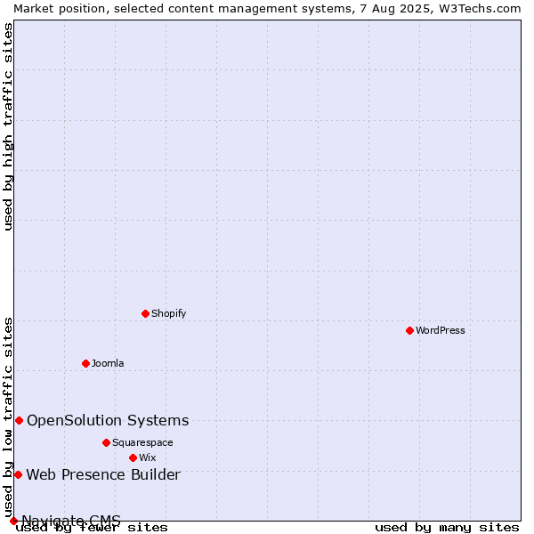 Market position of OpenSolution Systems vs. Web Presence Builder vs. Navigate CMS