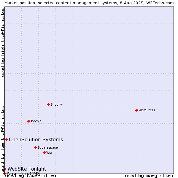 Market position of OpenSolution Systems vs. WebSite Tonight vs. Navigate CMS