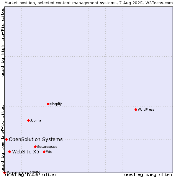 Market position of WebSite X5 vs. OpenSolution Systems vs. Navigate CMS