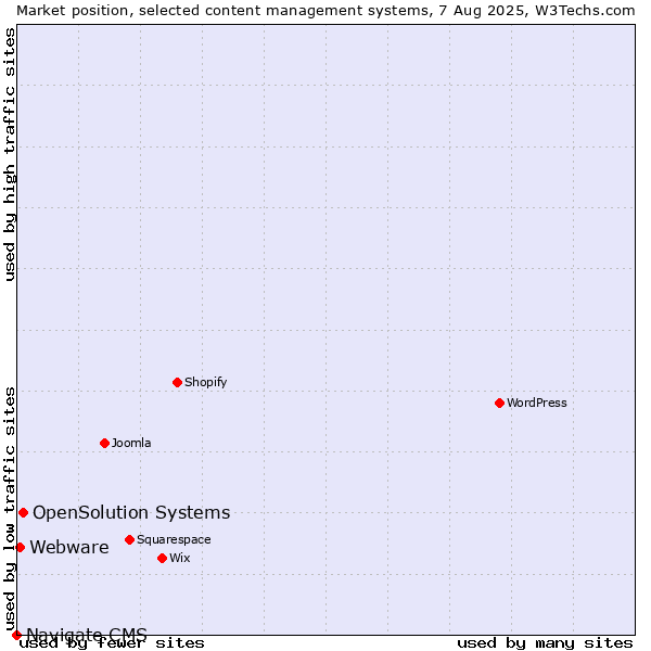 Market position of OpenSolution Systems vs. Webware vs. Navigate CMS