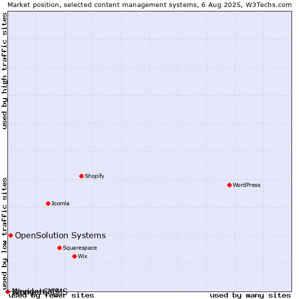 Market position of OpenSolution Systems vs. Navigate CMS vs. WonderCMS