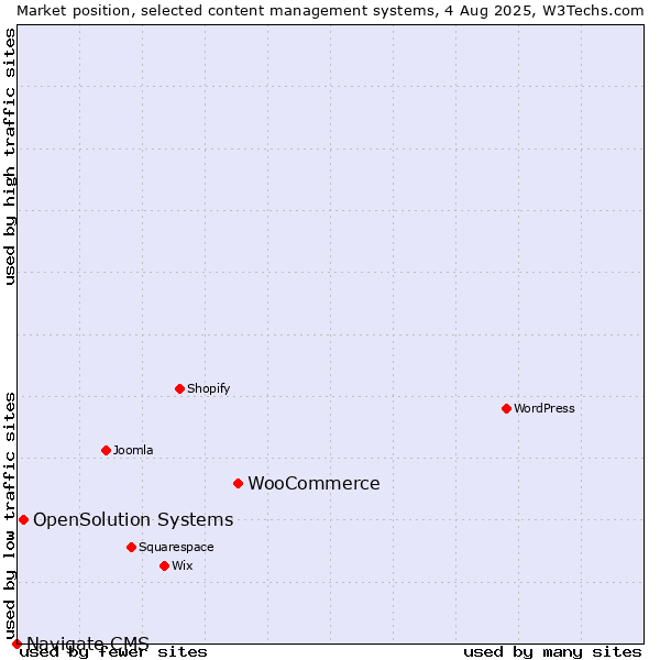 Market position of WooCommerce vs. OpenSolution Systems vs. Navigate CMS