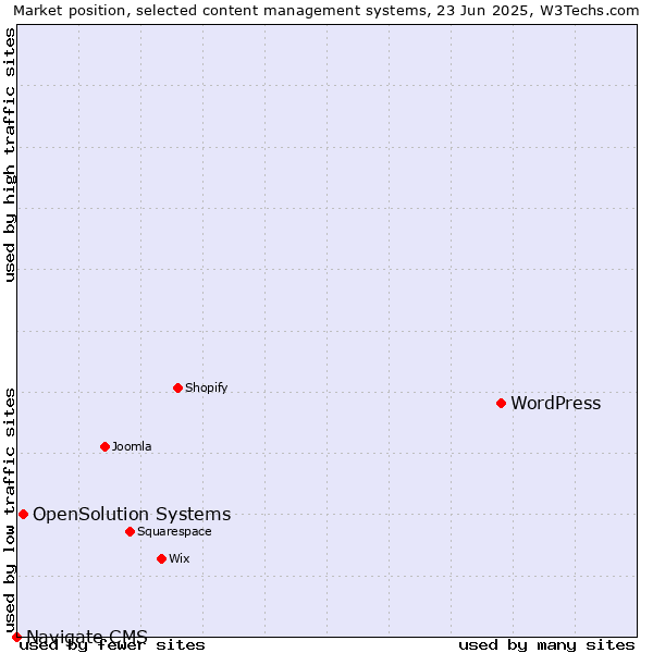 Market position of WordPress vs. OpenSolution Systems vs. Navigate CMS