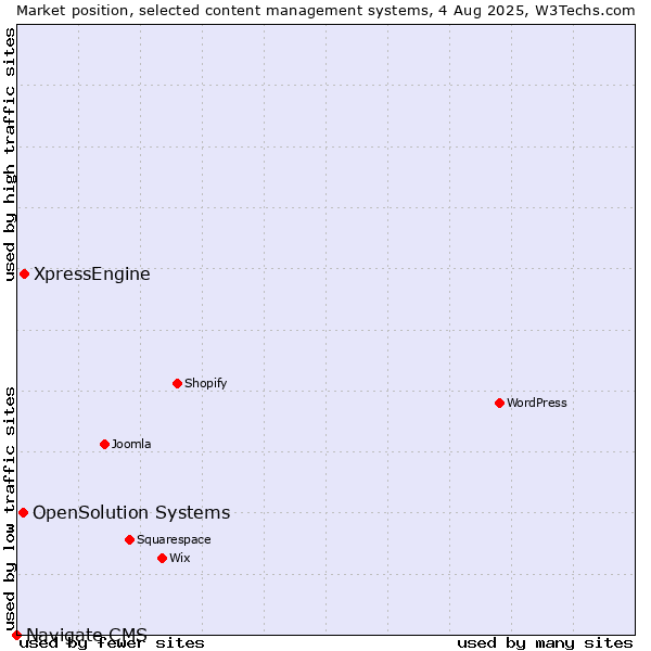 Market position of XpressEngine vs. OpenSolution Systems vs. Navigate CMS