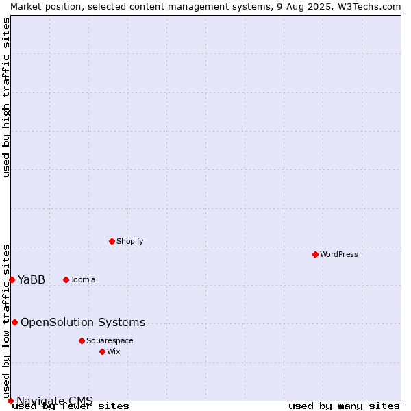 Market position of OpenSolution Systems vs. YaBB vs. Navigate CMS