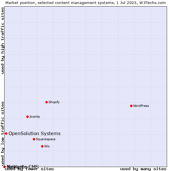 Market position of OpenSolution Systems vs. Navigate CMS vs. Yo!Kart
