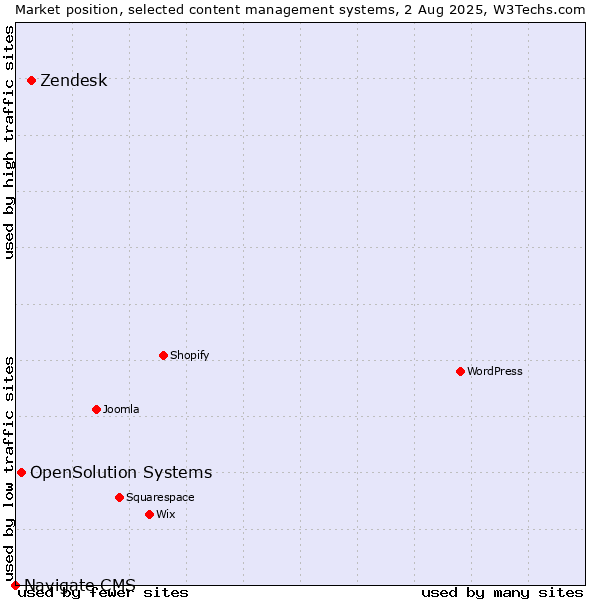 Market position of Zendesk vs. OpenSolution Systems vs. Navigate CMS