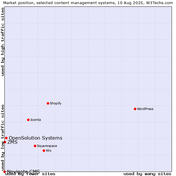 Market position of OpenSolution Systems vs. ZMS vs. Navigate CMS