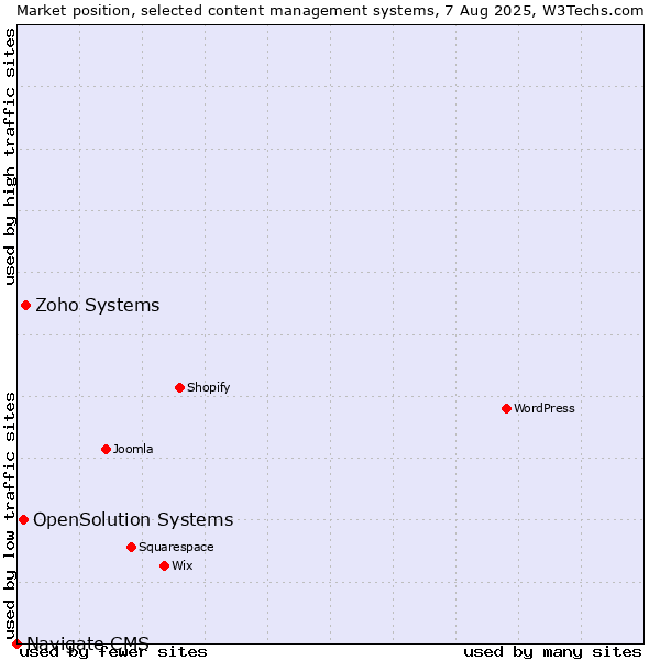 Market position of Zoho Systems vs. OpenSolution Systems vs. Navigate CMS