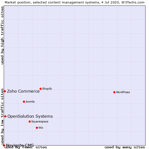 Market position of OpenSolution Systems vs. Zoho Commerce vs. Navigate CMS