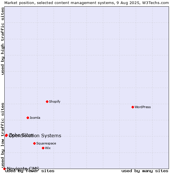 Market position of Zoho Sites vs. OpenSolution Systems vs. Navigate CMS