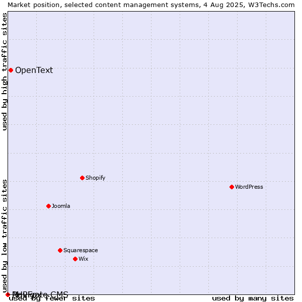 Market position of OpenText vs. PHPFox vs. Navigate CMS