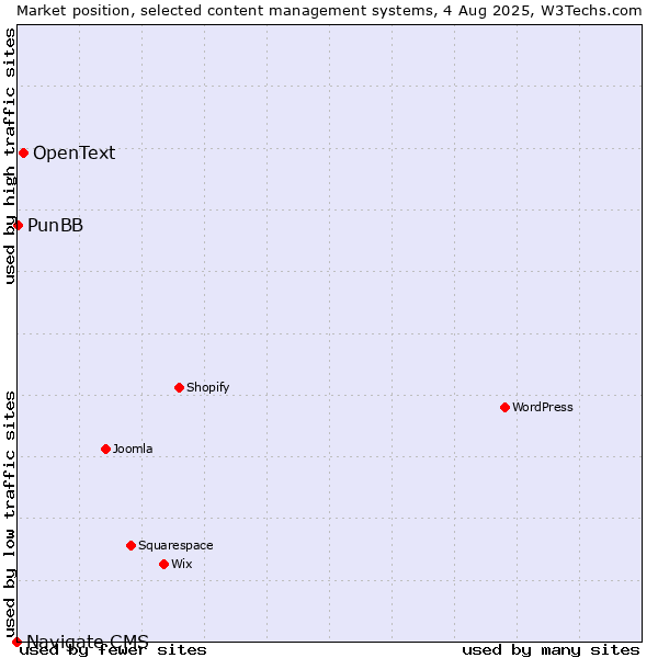 Market position of OpenText vs. PunBB vs. Navigate CMS