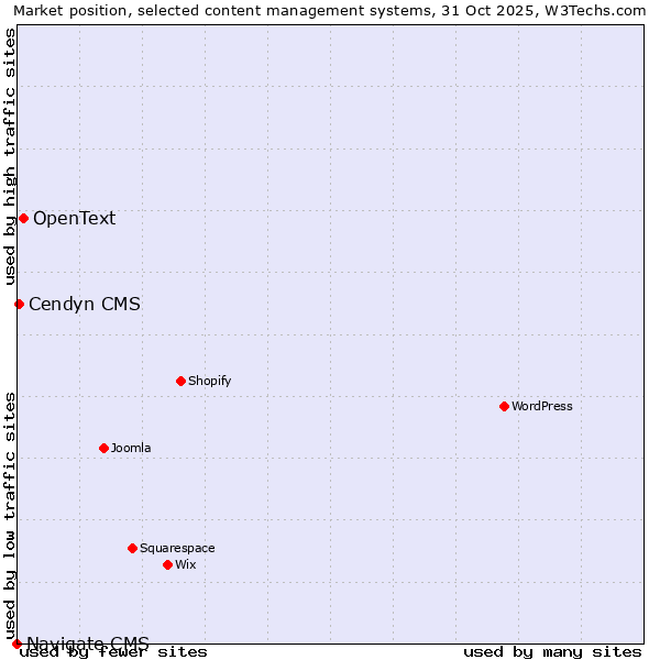 Market position of OpenText vs. Cendyn CMS vs. Navigate CMS