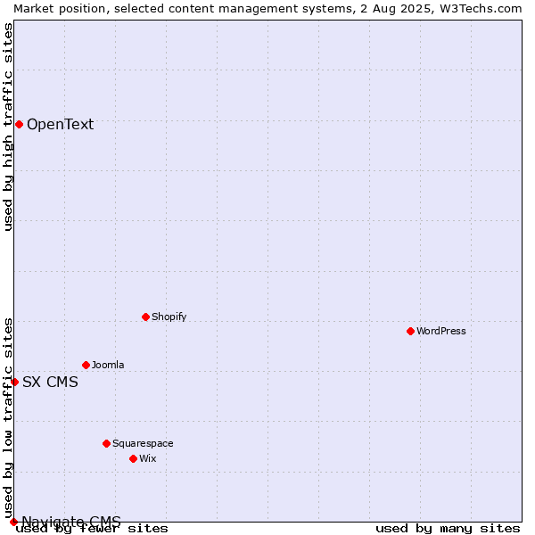 Market position of OpenText vs. SX CMS vs. Navigate CMS