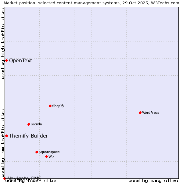 Market position of Themify Builder vs. OpenText vs. Navigate CMS