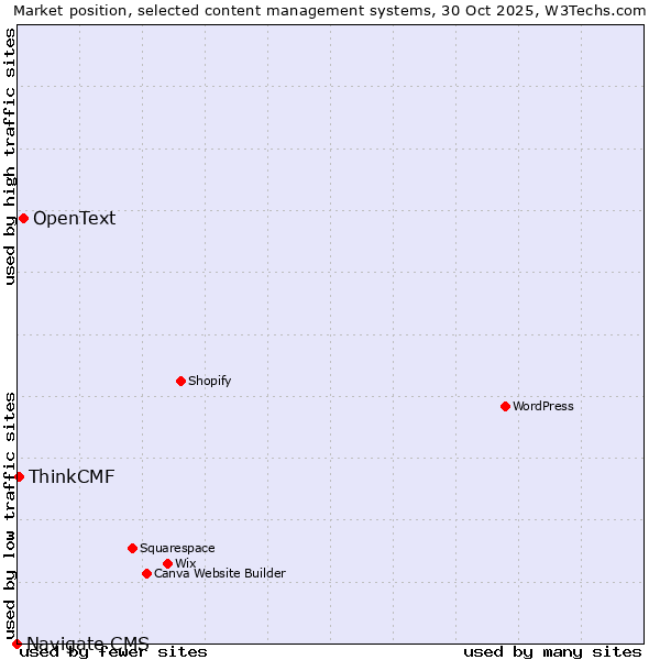 Market position of OpenText vs. ThinkCMF vs. Navigate CMS
