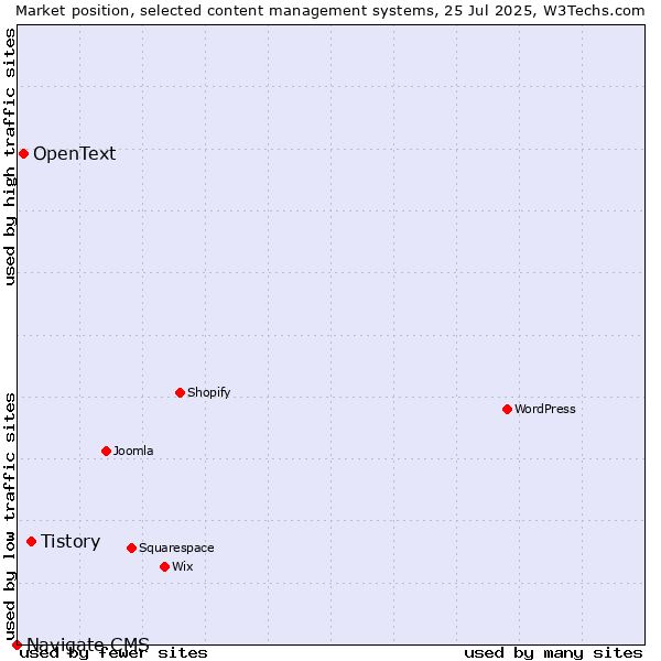 Market position of Tistory vs. OpenText vs. Navigate CMS