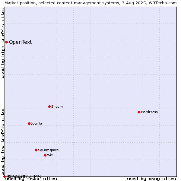 Market position of OpenText vs. Navigate CMS vs. Yo!Kart