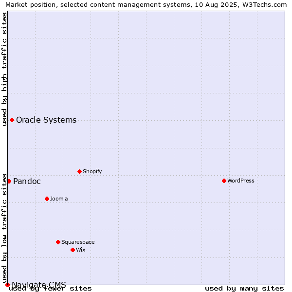 Market position of Oracle Systems vs. Pandoc vs. Navigate CMS