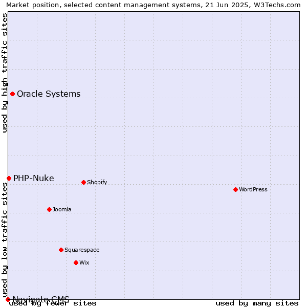Market position of Oracle Systems vs. PHP-Nuke vs. Navigate CMS