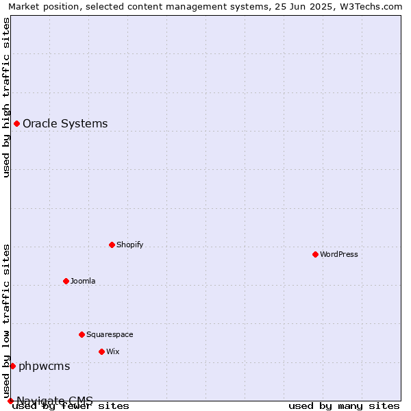 Market position of Oracle Systems vs. phpwcms vs. Navigate CMS