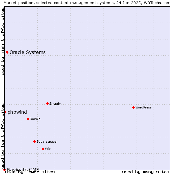 Market position of Oracle Systems vs. phpwind vs. Navigate CMS