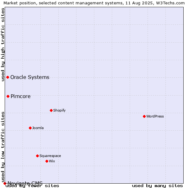 Market position of Pimcore vs. Oracle Systems vs. Navigate CMS
