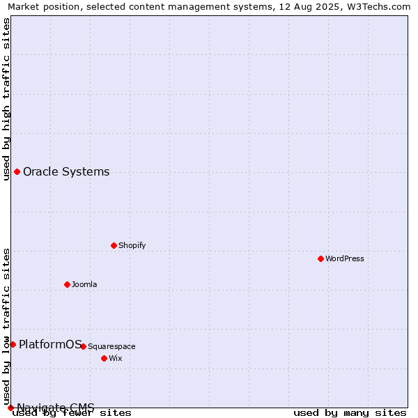 Market position of Oracle Systems vs. PlatformOS vs. Navigate CMS
