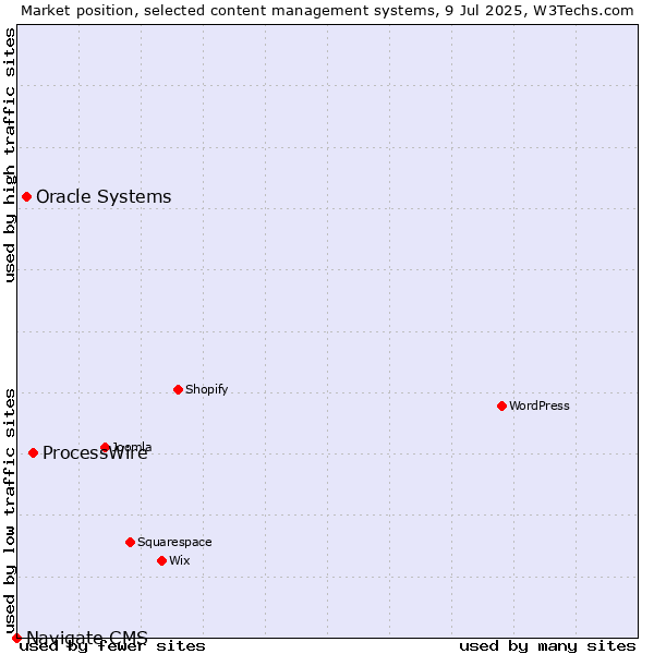 Market position of ProcessWire vs. Oracle Systems vs. Navigate CMS